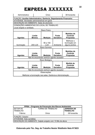 22
            EmprEsa xxxxxxx
    Administrativo                   Único                    08 horas/dia

FUNÇÃO: Auxiliar Administrativo, Gerência, Departamento Financeiro
ATIVIDADE: Atividades administrativas em geral
DESCRIÇÃO DO AMBIENTE: Salas de alvenaria
CONDIÇÕES AMBIENTAIS DO LOCAL DE TRABALHO:
Local arejado e ventilado.
                                 Risco Físico
                                                              Medidas de
                     Limite                     Fonte          Controle
   Agentes           Minimo       Medição      Geradora       Propostas
                                                                Melhorar a
                                   90 a 150                  iluminação em
   Iluminação        200 LUX         LUX       Ambiente       alguns pontos
                               Risco Químico

                                                              Medidas de
                     Limite                     Fonte          Controle
   Agentes          Minimo          Medição    Geradora       Propostas
                 Não foi encontrado nenhum agente causador
                               Risco Biológico
                                                               Medida de
                     Limite                     Fonte           Controle
   Agentes          Minimo          Medição   Geradora         Propostas
                 Não foi encontrado nenhum agente causador
                                Observações:
         Melhorar a iluminação nas salas: Gerência e Administração.




           PPRA – Programa de Prevenção dos Riscos Ambientais
SETOR DE                 TURNO DE TRABALHO           JORNADA DE
TRABALHO:                                            TRABALHO
     Fábrica                     Único                   08 horas/dia
FUNÇÃO: Solador
ATIVIDADE: Sola sandálias
DESCRIÇÃO DO AMBIENTE: Galpão arejado com 15 Mts de altura



  Elaborado pelo Téc. Seg. do Trabalho Nestor Waldhelm Neto N°3023
 