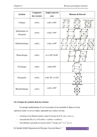 Chapitre I Réseaux périodiques d'atomes
Dr. Beddiaf ZAIDI, Département de Physique, Université Batna 1 6
Système
Longueurs
des vecteurs
Angles entre les
axes
Réseaux de Bravais
Cubique a=b=c α=β= γ=90°
Quadratique ou
tétragonal
a=b≠c α=β= γ=90°
Orthorhombique a≠b≠c α=β= γ=90°
Monoclinique a≠b≠c α= γ=90° β≠90°
Triclinique a≠b≠c α≠β≠γ≠90°
Hexagonal a=b≠c α=β= 90° γ=120°
Rhomboédrique a=b=c
α=β= γ≠90°
I.4. Groupes de symétrie dans les cristaux
Un groupe mathématique G est l’association d’un ensemble d’objets et d’une
opération (notée x) sur ces objets, répondant aux critères suivant:
- existence d’un élément neutre e dans G tel que ∀a ∈ G, axe = exa = a
- associativité (∀a, b, c ∈ G axbxc = (axb)xc = ax(bxc))
- tout élément a possède un inverse noté a-1
tel que axa-1
= a-1
xa = e.
 
