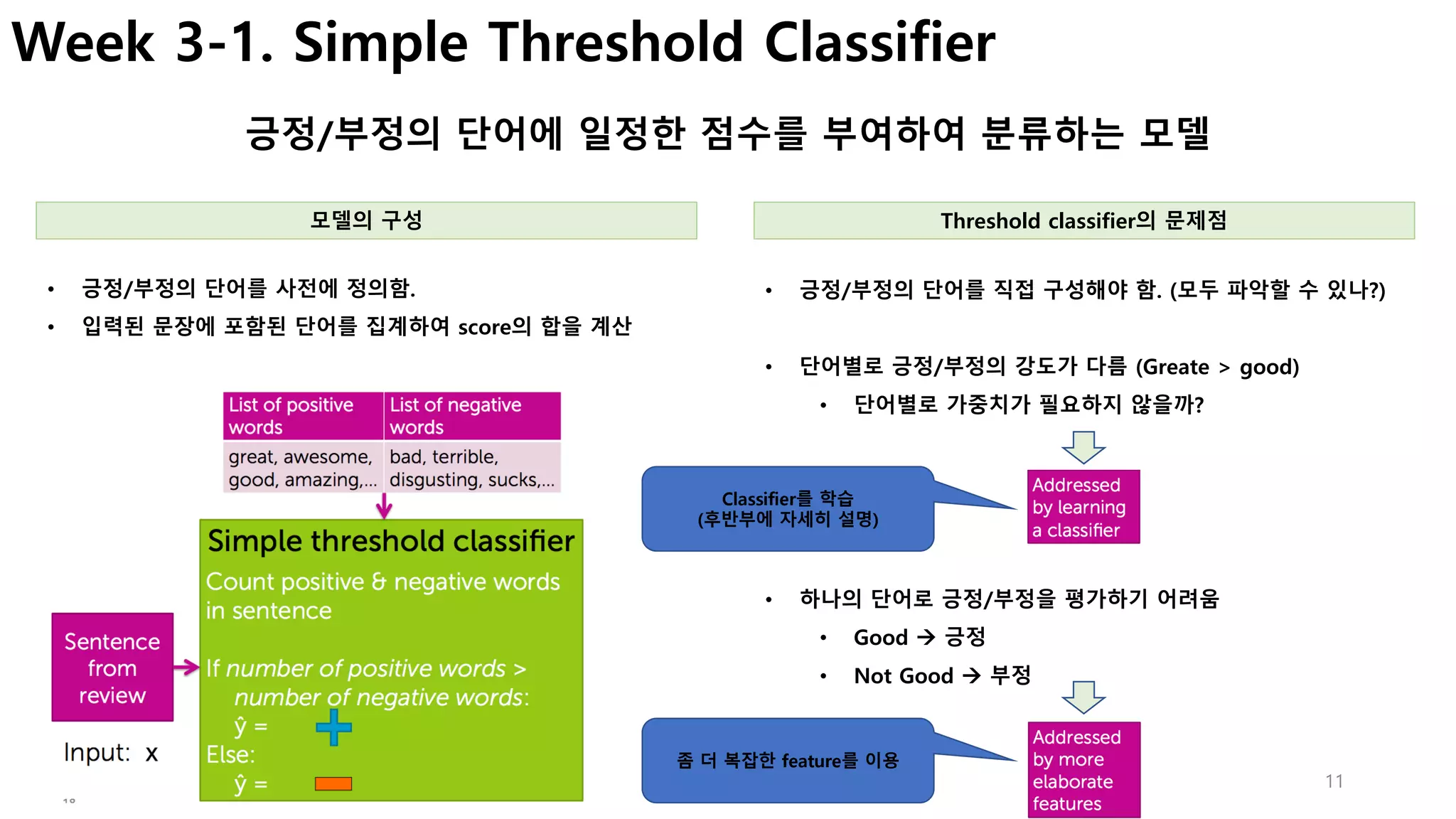 11
Week 3-1. Simple Threshold Classifier
긍정/부정의 단어에 일정한 점수를 부여하여 분류하는 모델
• 긍정/부정의 단어를 직접 구성해야 함. (모두 파악할 수 있나?)
• 단어별로 긍정/부정의 강도가 다름 (Greate > good)
• 단어별로 가중치가 필요하지 않을까?
• 긍정/부정의 단어를 사전에 정의함.
• 입력된 문장에 포함된 단어를 집계하여 score의 합을 계산
모델의 구성 Threshold classifier의 문제점
• 하나의 단어로 긍정/부정을 평가하기 어려움
• Good à 긍정
• Not Good à 부정
Classifier를 학습
(후반부에 자세히 설명)
좀 더 복잡한 feature를 이용
 
