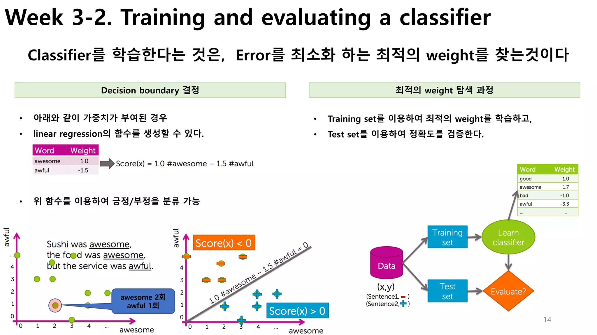 14
Week 3-2. Training and evaluating a classifier
Classifier를 학습한다는 것은, Error를 최소화 하는 최적의 weight를 찾는것이다
• Training set를 이용하여 최적의 weight를 학습하고,
• Test set를 이용하여 정확도를 검증한다.
• 아래와 같이 가중치가 부여된 경우
• linear regression의 함수를 생성할 수 있다.
Decision boundary 결정 최적의 weight 탐색 과정
• 위 함수를 이용하여 긍정/부정을 분류 가능
awesome 2회
awful 1회
 