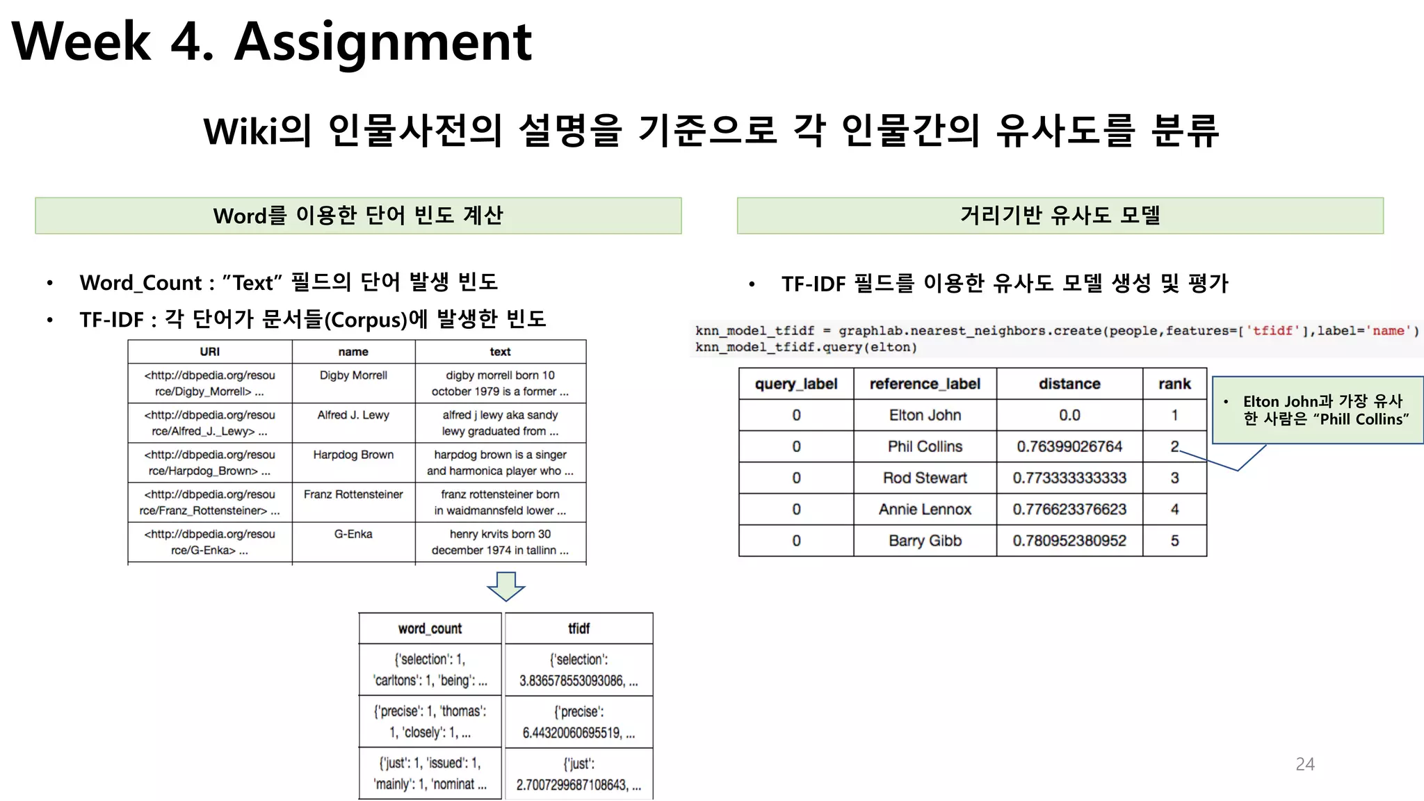 24
Week 4. Assignment
Wiki의 인물사전의 설명을 기준으로 각 인물간의 유사도를 분류
• TF-IDF 필드를 이용한 유사도 모델 생성 및 평가• Word_Count : ”Text” 필드의 단어 발생 빈도
• TF-IDF : 각 단어가 문서들(Corpus)에 발생한 빈도
Word를 이용한 단어 빈도 계산 거리기반 유사도 모델
• Elton John과 가장 유사
한 사람은 “Phill Collins”
 