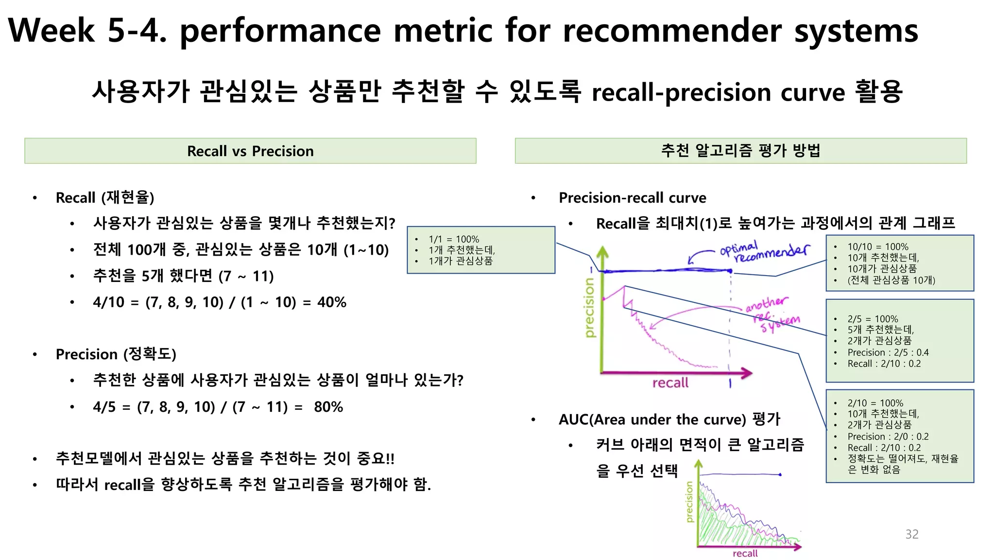 32
Week 5-4. performance metric for recommender systems
사용자가 관심있는 상품만 추천할 수 있도록 recall-precision curve 활용
• Precision-recall curve
• Recall을 최대치(1)로 높여가는 과정에서의 관계 그래프
• Recall (재현율)
• 사용자가 관심있는 상품을 몇개나 추천했는지?
• 전체 100개 중, 관심있는 상품은 10개 (1~10)
• 추천을 5개 했다면 (7 ~ 11)
• 4/10 = (7, 8, 9, 10) / (1 ~ 10) = 40%
• Precision (정확도)
• 추천한 상품에 사용자가 관심있는 상품이 얼마나 있는가?
• 4/5 = (7, 8, 9, 10) / (7 ~ 11) = 80%
• 추천모델에서 관심있는 상품을 추천하는 것이 중요!!
• 따라서 recall을 향상하도록 추천 알고리즘을 평가해야 함.
Recall vs Precision 추천 알고리즘 평가 방법
• 1/1 = 100%
• 1개 추천했는데,
• 1개가 관심상품
• 10/10 = 100%
• 10개 추천했는데,
• 10개가 관심상품
• (전체 관심상품 10개)
• 2/5 = 100%
• 5개 추천했는데,
• 2개가 관심상품
• Precision : 2/5 : 0.4
• Recall : 2/10 : 0.2
• 2/10 = 100%
• 10개 추천했는데,
• 2개가 관심상품
• Precision : 2/0 : 0.2
• Recall : 2/10 : 0.2
• 정확도는 떨어져도, 재현율
은 변화 없음
• AUC(Area under the curve) 평가
• 커브 아래의 면적이 큰 알고리즘
을 우선 선택
 