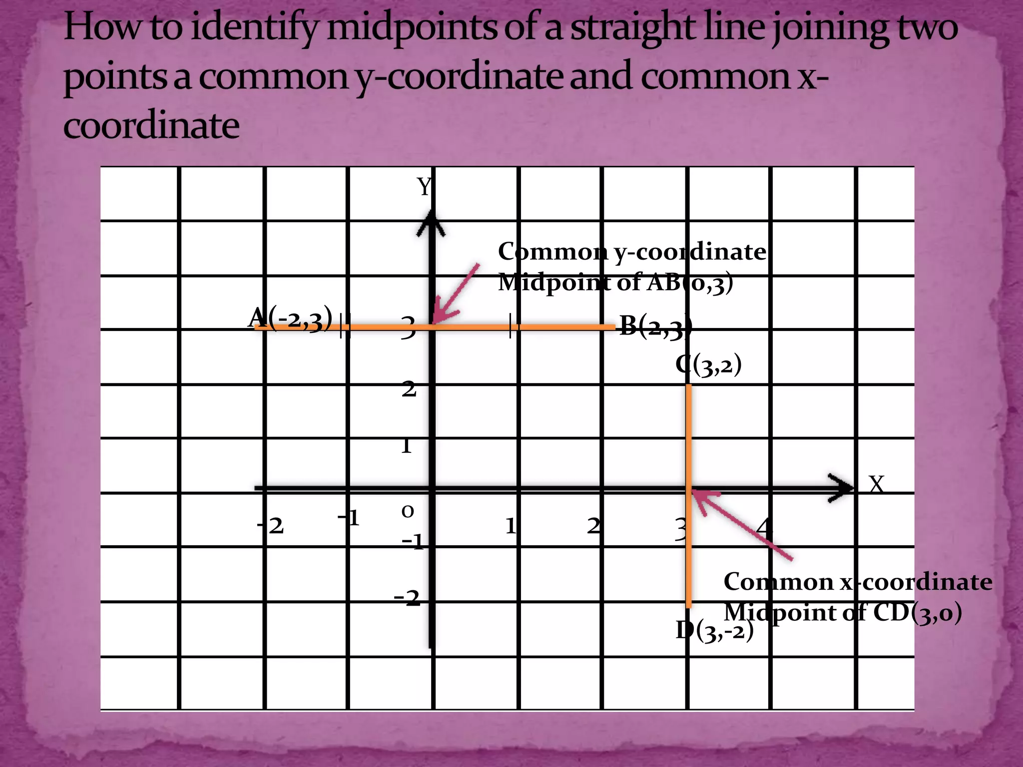 Y
Common y-coordinate
Midpoint of AB(0,3)

A(-2,3) ||

3

||

B(2,3)
C(3,2)

2
1
-2

-1

0

-1
-2

X

1

2

3

4

Common x-coordinate
Midpoint of CD(3,0)
D(3,-2)

 