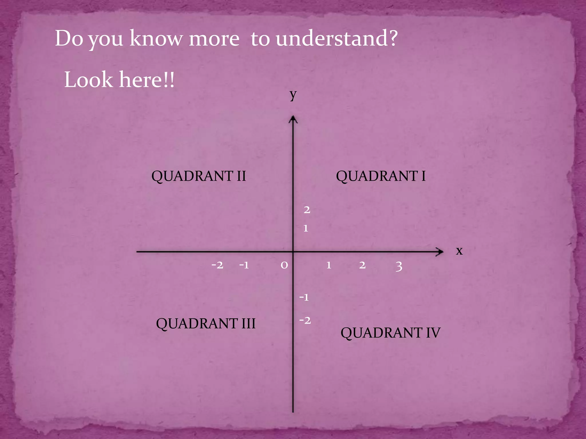 Do you know more to understand?
Look here!!

y

QUADRANT II

QUADRANT I
2
1

-2

-1

0

1

2

3

-1
QUADRANT III

-2

QUADRANT IV

x

 