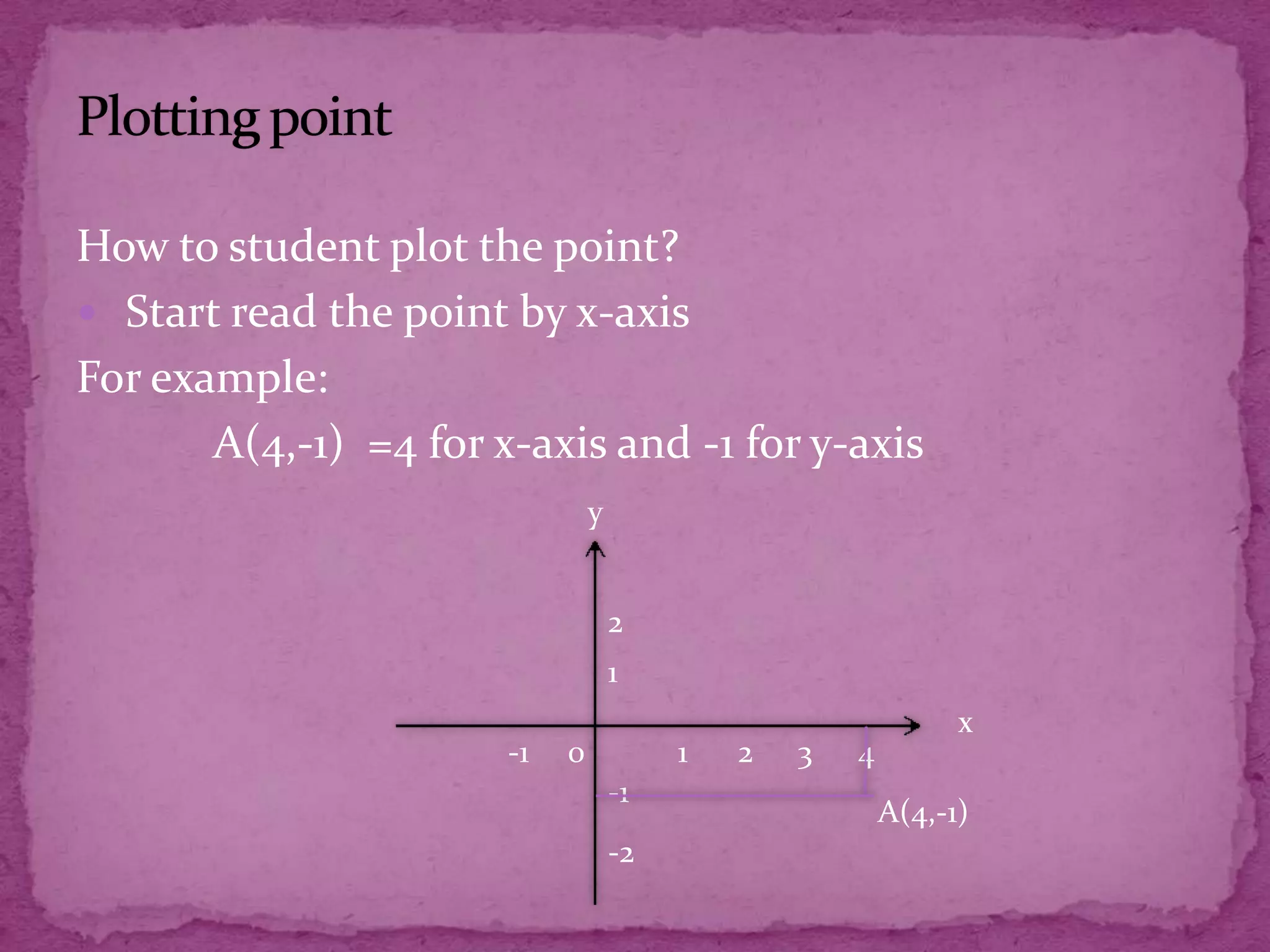 How to student plot the point?
 Start read the point by x-axis
For example:
A(4,-1) =4 for x-axis and -1 for y-axis
y
2
1
-1

0

1
-1
-2

2

3

4

x
A(4,-1)

 