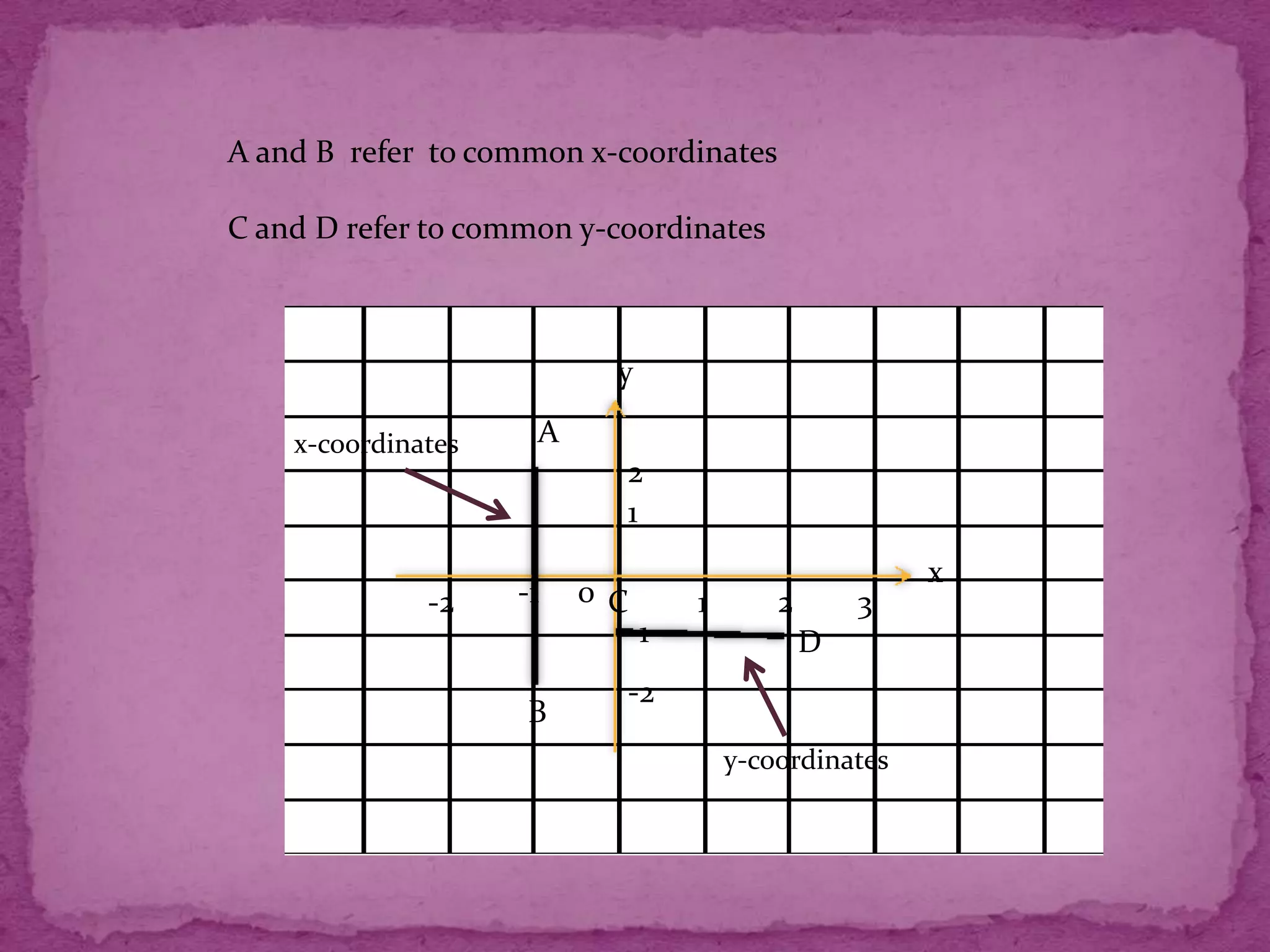 A and B refer to common x-coordinates
C and D refer to common y-coordinates

y
x-coordinates

-2

A

2
1
-1

B

0 C
-1

1

2

3
D

-2
y-coordinates

x

 