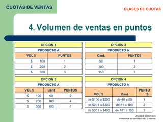 4 .  Volumen de ventas en puntos CLASES DE CUOTAS CUOTAS DE VENTAS OPCION 1 PRODUCTO A VOL $ PUNTOS $  100  1 $  200  2 $  300  3 OPCION 2 PRODUCTO A Cant. PUNTOS 50 1 100 2 150 3 OPCION 3 PRODUCTO A VOL $ Cant PUNTOS $  100  50 2 $  200  100 4 $  300  150 6 OPCION 4 PRODUCTO A VOL $ Cant PUNTOS de $100 a $200  de 40 a 50 1 de $201 a $300  de 51 a 100 2 de $301 a $400  de 101 a 150 3 