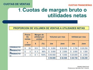 1 .  Cuotas de margen bruto o utilidades netas CUOTAS FINANCIERAS CUOTAS DE VENTAS PROPORCION DE VOLUMEN DE VENTAS A UTILIDADES NETAS Precio De ventas Margen de utilidad por unidad Volumen por mes Utilidad por mes x  unidad $ (%) Joe Jane Joe Jane PRODUCTO A $  20  $15  75% $  5.000  $ 35.000  $  3.750  $ 26.250  PRODUCTO B $  5  $  3  66% $  5.000  $  2.500  $  3.000  $  1.500  PRODUCTO C $  2  $  1  100% $ 40.000  $  5.000  $ 20.000  $  2.500  $ 50.000  $ 42.500  $ 26.750  $ 30.250  