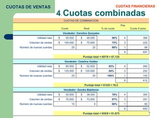 4 .  Cuotas combinadas CUOTAS FINANCIERAS CUOTAS DE VENTAS CUOTAS DE COMBINACION   Cuota Real % de cuota Peso Cuota X peso Vendedor: Carolina Gonzales Utilidad neta $  50.000  $  48.000  96% 4 384 Volumen de ventas $  100.000  $  75.000  75% 3 225 Número de nuevas cuentas 25 22 88% 1 88 8 697 Puntaje total = 697/8 = 87,125 Vendedor: Catalina Valdes Utilidad neta $  80.000  $  52.000  65% 4 260 Volumen de ventas $  125.000  $  105.000  84% 3 252 Número de nuevas cuentas 25 25 100% 1 100 8 612 Puntaje total = 612/8 = 76,5 Vendedor: Sandra Babilonia Utilidad neta $  50.000  $  38.000  76% 4 304 Volumen de ventas $  75.000  $  73.000  97% 3 291 Número de nuevas cuentas 15 9 60% 1 60 8 655   Puntaje total = 655/8 = 81,875 