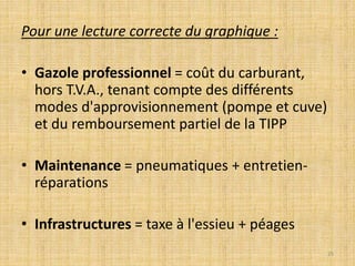 Pour une lecture correcte du graphique :
• Gazole professionnel = coût du carburant,
hors T.V.A., tenant compte des différents
modes d'approvisionnement (pompe et cuve)
et du remboursement partiel de la TIPP
• Maintenance = pneumatiques + entretien-
réparations
• Infrastructures = taxe à l'essieu + péages
25
 