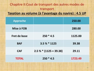Chapitre II:Cout de transport des autres modes de
transport
Taxation au volume (à l'avantage du navire) : 4.5 UP
Approche 250.00
Mise à FOB 280.00
Fret de base 250 * 4.5 1125.00
BAF 3.5 % * 1125 39.38
CAF 2.5 % * (1125 + 39.38) 29.11
TOTAL 250 * 4.5 1723.49
79
 