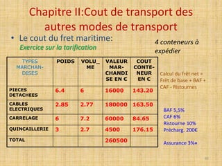 Chapitre II:Cout de transport des
autres modes de transport
• Le cout du fret maritime:
TYPES
MARCHAN-
DISES
POIDS VOLU_
ME
VALEUR
MAR-
CHANDI
SE EN €
COUT
CONTE-
NEUR
EN €
PIECES
DETACHEES
6.4 6 16000 143.20
CABLES
ELECTRIQUES
2.85 2.77 180000 163.50
CARRELAGE 6 7.2 60000 84.65
QUINCAILLERIE 3 2.7 4500 176.15
TOTAL 260500
Exercice sur la tarification
4 conteneurs à
expédier
Calcul du frêt net =
Frêt de base + BAF +
CAF - Ristournes
BAF 5,5%
CAF 6%
Ristourne 10%
Précharg. 200€
Assurance 3%
°
80
 