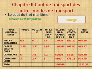 Chapitre II:Cout de transport des
autres modes de transport
• Le cout du fret maritime:
Exercice sur la tarification corrigé
TYPES
MARCHAN-
DISES
POIDS VOLU_M
E
UP LA
PLUS
GRAN-
DE
VALEUR
MAR-
CHANDI
SE EN €
COUT
CONTE-
NEUR
EN €
FRET
TOTAL
PIECES
DETACHEES
6.4 6 6.4 16000 143.20 916.48
CABLES
ELECTRI-
QUES
2.85 2.77 2.85 180000 163.50 465.97
CARRELAGE 6 7.2 7.2 60000 84.65 609.48
QUINCAIL-
LERIE
3 2.7 3 4500 176.15 528.45
TOTAL 260500 2522.38
82
 
