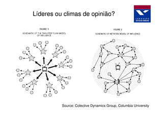 Líderes ou climas de opinião?




          Source: Colective Dynamics Group, Columbia University
 