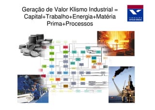 Geração de Valor Klismo Industrial =
Capital+Trabalho+Energia+Matéria
        Prima+Processos
 