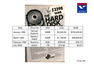 Date       Drive info   Size     Cost        $/GB
                Morrow
January 1980                 26MB   $5,000.00   $193,000.00
                Systems
                Western
March 1989                   40MB   $1,199.00    $36,000.00
                 Digital
February 1999   Quantum      8GB    $299.99         $43.10
July 2009        Hitachi     1TB     $74.99           $0.07




                                                      Fonte: MIT
 