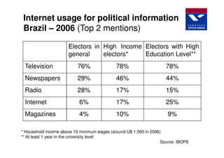 Internet usage for political information
 Brazil – 2006 (Top 2 mentions)

                      Electors in High Income Electors with High
                      general     electors*   Education Level**
 Television               76%                78%                     78%
 Newspapers               29%                46%                     44%
 Radio                    28%                17%                     15%
 Internet                  6%                17%                     25%
 Magazines                 4%                10%                     9%

* Household income above 10 minimum wages (around U$ 1.560 in 2006)
** At least 1 year in the university level
                                                                   Source: IBOPE
 