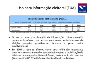 Uso para informação eleitoral (EUA)




• O uso da rede para obtenção de informações sobre a eleição
  depende do número de pessoas com acesso e do interesse da
  eleição (eleições presidenciais tendem a gerar maior
  envolvimento)
• Em 2004 a rede se afirmou como uma mídia tão importante
  quanto as revistas e o rádio, sendo decisiva para a mobilização de
  ativistas de campanha (Howard Dean), arrecadação de recursos
  (Kerry captou U$ 82 milhões on-line) e difusão de boatos
 