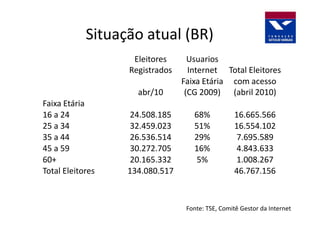 Situação atual (BR)
                   Eleitores      Usuarios
                  Registrados     Internet Total Eleitores
                                Faixa Etária com acesso
                    abr/10       (CG 2009) (abril 2010)
Faixa Etária
16 a 24            24.508.185      68%           16.665.566
25 a 34            32.459.023      51%           16.554.102
35 a 44            26.536.514      29%            7.695.589
45 a 59            30.272.705      16%            4.843.633
60+                20.165.332       5%            1.008.267
Total Eleitores   134.080.517                    46.767.156



                                 Fonte: TSE, Comitê Gestor da Internet
 