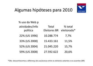 Algumas hipóteses para 2010

            % uso da Web p
            atividades/info                   Total      % total
                política                  Eleitores BR eleitorado*
             22% (US 1996)                 10.288.774               7,7%
             33% (US 2000)                 15.433.161              11,5%
             52% (US 2004)                 21.045.220              15,7%
             59% (US 2008)                 27.592.622              20,6%

*Obs: desconhecemos a diferença de uso/acesso entre os eleitores votantes e os ausentes (BR)
 