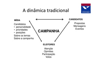 A dinâmica tradicional
MÍDIA                              CANDIDATOS

Candidatos                            Propostas
• personalidade                       Mensagens
• prioridades                          Eventos
• posições         CAMPANHA
Sobre os temas
Sobre a campanha

                    ELEITORES
                     Atenção
                     Opiniões
                    Participação
                       Votos
 