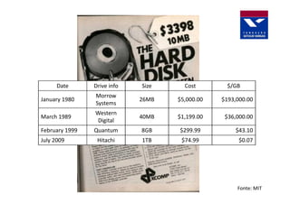 Date      Drive info   Size     Cost        $/GB
                Morrow
January 1980                 26MB   $5,000.00   $193,000.00
                Systems
                Western
March 1989                   40MB   $1,199.00    $36,000.00
                Digital
February 1999   Quantum      8GB    $299.99         $43.10
July 2009        Hitachi     1TB     $74.99           $0.07




                                                     Fonte: MIT
 