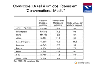 Comscore: Brasil é um dos líderes em
     “Conversational Media”

                            Visitantes   Média Visitas
                            Únicos na    Mensais na      Média Minutos por
                            categoria     categoria      visita na categoria
 Mundo (40 países)          932.393          24,7               9,8
  United States             177.613          25,5               9,5
  China                      117.720         12,5               8,1
  Japan                      53.184          21,7               6,7
  United Kingdom             36.367          30,2               11,3
  Germany                    35.045          27,0               9,2
  France                     31.954          29,6               7,9
  Brazil                     27.695          42,4               9,1
  India                      27.450          14,0               9,3
  South Korea                 24.676         19,4               7,2
Fev 2010 – All Locations, 15+
 