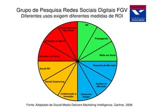 Grupo de Pesquisa Redes Sociais Digitais FGV
 Diferentes usos exigem diferentes medidas de ROI
                                                  RP
                               Gerenciamento
                                 Reputação


                                                           Propaganda
                Proteção de Marca




            Ameaças em Geral                                   Mídia em Geral



                                                          Pesquisa de Mercado
            Social RH




                Social Outsorcing
                                                            Análise de
                                                             Mercado


                               Colaboração p   Consumer
                                 Inovação       Insight


   Fonte: Adaptado de Social Media Delivers Marketing Intelligence, Gartner, 2008
 