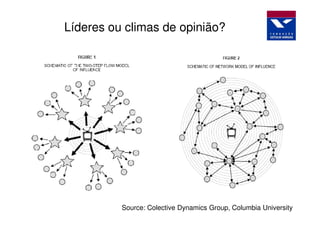 Líderes ou climas de opinião?




          Source: Colective Dynamics Group, Columbia University
 
