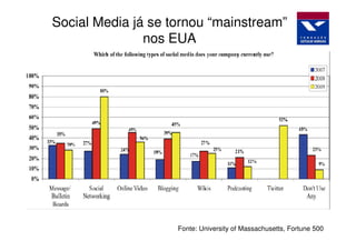 Social Media já se tornou “mainstream”
               nos EUA




                    Fonte: University of Massachusetts, Fortune 500
 