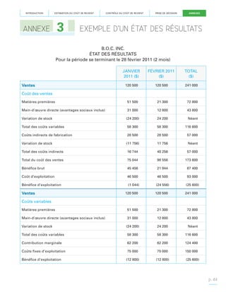 INTRODUCTION

ESTIMATION DU COÛT DE REVIENT

ANNEXE

3

CONTRÔLE DU COÛT DE REVIENT

PRISE DE DÉCISION

ANNEXES

EXEMPLE D’UN ÉTAT DES RÉSULTATS

B.O.C. INC.
ÉTAT DES RÉSULTATS
Pour la période se terminant le 28 février 2011 (2 mois)
JANVIER
2011 ($)

FÉVRIER 2011
($)

TOTAL
($)

120 500

120 500

241 000

Matières premières

51 500

21 300

72 800

Main-d’œuvre directe (avantages sociaux inclus)

31 000

12 800

43 800

(24 200)

24 200

Néant

Total des coûts variables

58 300

58 300

116 600

Coûts indirects de fabrication

28 500

28 500

57 000

(11 756)

11 756

Néant

Total des coûts indirects

16 744

40 256

57 000

Total du coût des ventes

75 044

98 556

173 600

Bénéfice brut

45 456

21 944

67 400

Coût d’exploitation

46 500

46 500

93 000

Bénéfice d’exploitation

(1 044)

(24 556)

(25 600)

120 500

120 500

241 000

Matières premières

51 500

21 300

72 800

Main-d’œuvre directe (avantages sociaux inclus)

31 000

12 800

43 800

(24 200)

24 200

Néant

Total des coûts variables

58 300

58 300

116 600

Contribution marginale

62 200

62 200

124 400

Coûts fixes d’exploitation

75 000

75 000

150 000

(12 800)

(12 800)

Ventes
Coût des ventes

Variation de stock

Variation de stock

Ventes
Coûts variables

Variation de stock

Bénéfice d’exploitation

(25 600)

p. 44

 