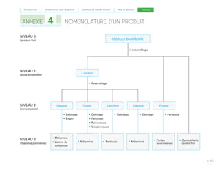 INTRODUCTION

ESTIMATION DU COÛT DE REVIENT

ANNEXE

4

CONTRÔLE DU COÛT DE REVIENT

PRISE DE DÉCISION

ANNEXES

NOMENCLATURE D’UN PRODUIT

NIVEAU 0

MODULE D’ARMOIRE

(produit fini)

•	Assemblage

NIVEAU 1

Caisson

(sous-ensemble)

•	Assemblage

NIVEAU 2
(composants)

Dessus

Côtés

Derrière

•	Débitage

•	Débitage

•	Débitage

•	Engin

Devant

Portes

•	Débitage

•	Perceuse

•	Perceuse
•	Rainureuse
•	Goujonneuse

NIVEAU 3
(matières premières)

•	Mélamine
•	 isière de
L
mélamine

•	Mélamine

•	Particule

•	Mélamine

•	Portes
(sous-traitance)

•	Quincaillerie
(produit fini)

p. 45

 