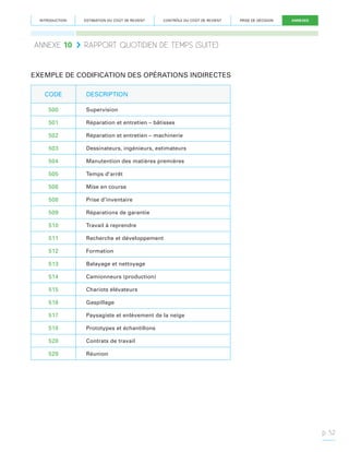 INTRODUCTION

ANNEXE 10	

ESTIMATION DU COÛT DE REVIENT

CONTRÔLE DU COÛT DE REVIENT

PRISE DE DÉCISION

ANNEXES

RAPPORT QUOTIDIEN DE TEMPS (SUITE)

EXEMPLE DE CODIFICATION DES OPÉRATIONS INDIRECTES
CODE

DESCRIPTION

500

Supervision

501

Réparation et entretien – bâtisses

502

Réparation et entretien – machinerie

503

Dessinateurs, ingénieurs, estimateurs

504

Manutention des matières premières

505

Temps d’arrêt

506

Mise en course

508

Prise d’inventaire

509

Réparations de garantie

510

Travail à reprendre

511

Recherche et développement

512

Formation

513

Balayage et nettoyage

514

Camionneurs (production)

515

Chariots élévateurs

516

Gaspillage

517

Paysagiste et enlèvement de la neige

518

Prototypes et échantillons

528

Contrats de travail

529

Réunion

p. 52

 