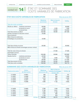 INTRODUCTION

ANNEXE

ESTIMATION DU COÛT DE REVIENT

14

CONTRÔLE DU COÛT DE REVIENT

PRISE DE DÉCISION

ANNEXES

ÉTAT ET SOMMAIRE DES
COÛTS VARIABLES DE FABRICATION

ÉTAT DES COÛTS VARIABLES DE FABRICATION

Mois de janvier 2011

Matières
premières

Main-d’œuvre
directe

50 000
5 000
100 000
155 000
75 000

2 200
44 000
46 200

TOTAL

Type de coûts variables
Stocks au début :

matières premières
produits en cours
produits finis
Total des stocks au début
Achats (transport et douane inclus)
Sous-traitance
Main-d’œuvre extérieure
Emballage à la production

50 000
7 200
144 000
201 200

10 000

Total des achats et autres
Main-d’œuvre directe (avantages sociaux inclus)

85 000

85 000
37 400
37 400

Total de main-d’œuvre directe
Avantages sociaux
Totaux partiels
Stocks à la fin :
matières premières
produits en cours
produits finis
Total des stocks à la fin
Total des coûts variables

83 600

240 000
40 000
5 500
85 000
130 500
109 500

37 400
323 600
40 000
7 500
117 325
164 825
158 775

2 000
32 325
34 325
49 275

SOMMAIRE DES COÛTS VARIABLES DE FABRICATION
Matières
premières ($)

Mois de janvier 2011

Main-d’œuvre
directe et avantages
sociaux ($)

Facture de vente

Ordre
de fabrication

V-10250
V-10251
V-10252
V-10253
V-10254

F-0501
F-0490
F-0495
F-0497
F-0496

450
900
1 575
563
1 800

281
563
985
351
1 125

731
1 463
2 560
914
2 925

V-10450
V-10451
V-10456
V-10453
V-10454

F-0605
F-0597
F-0598
F-0600
F-0602

2 306
2 700
1 890
1 440
1 125
109 500

1 548
2 031
1 180
900
619
49 275

3 854
4 731
3 070
2 340
1 744
158 775

TOTAL

TOTAL ($)

p. 56

 