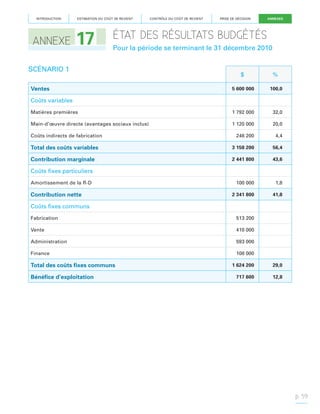 INTRODUCTION

ANNEXE

ESTIMATION DU COÛT DE REVIENT

17

CONTRÔLE DU COÛT DE REVIENT

PRISE DE DÉCISION

ANNEXES

ÉTAT DES RÉSULTATS BUDGÉTÉS
Pour la période se terminant le 31 décembre 2010

SCÉNARIO 1

$

%

5 600 000

100,0

Matières premières

1 792 000

32,0

Main-d’œuvre directe (avantages sociaux inclus)

1 120 000

20,0

246 200

4,4

Total des coûts variables

3 158 200

56,4

Contribution marginale

2 441 800

43,6

100 000

1,8

2 341 800

41,8

Ventes
Coûts variables

Coûts indirects de fabrication

Coûts fixes particuliers
Amortissement de la R-D

Contribution nette
Coûts fixes communs
Fabrication

513 200

Vente

410 000

Administration

593 000

Finance

108 000

Total des coûts fixes communs
Bénéfice d’exploitation

1 624 200

29,0

717 600

12,8

p. 59

 