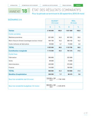 INTRODUCTION

ANNEXE

ESTIMATION DU COÛT DE REVIENT

18

CONTRÔLE DU COÛT DE REVIENT

PRISE DE DÉCISION

ANNEXES

ÉTAT DES RÉSULTATS COMPARATIFS
Pour la période se terminant le 30 septembre 2010 (9 mois)

SCÉNARIO 2-A

BUDGET
(12 mois)

RÉEL
(9 mois)

$

%

$

%

2 700 000

100,0

1 921 000

100,0

Matières premières

931 500

34,5

681 955

35,5

Main-d’œuvre directe (avantages sociaux inclus)

494 100

18,3

368 192

19,2

99 900

3,7

73 638

3,8

TOTAL

1 525 500

56,5

1 123 785

58,5

Contribution marginale

1 174 500

43,5

797 215

41,5

Ventes
Coûts variables

Coûts indirects de fabrication

Coûts fixes
Fabrication

305 000

232 000

99 000

73 800

Administration

420 000

315 000

Finance

144 000

108 000

TOTAL

968 000

35,9

728 800

37,9

Bénéfice d’exploitation

206 500

7,7

68 415

3,6

Vente

Seuil de rentabilité réel (9 mois) :

728 800 x 100
= 1 756 145 $
41,5

Seuil de rentabilité budgétisé (12 mois) :

968 800 x 100
= 2 225 287 $
43,5

p. 60

 