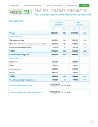 INTRODUCTION

ANNEXE

ESTIMATION DU COÛT DE REVIENT

19

CONTRÔLE DU COÛT DE REVIENT

PRISE DE DÉCISION

ANNEXES

ÉTAT DES RÉSULTATS COMPARATIFS
Pour la période se terminant le 30 septembre 2010 (9 mois)

SCÉNARIO 2-B

BUDGET
(12 mois)

RÉEL
(9 mois)

$

%

$

%

2 000 000

100,0

1 650 000

100,0

Matières premières

690 000

34,5

585 750

35,5

Main-d’œuvre directe (avantages sociaux inclus)

366 000

18,3

316 800

19,2

74 000

3,7

62 700

3,8

1 130 000

56,5

965 250

58,5

870 000

43,5

684 750

41,5

Ventes
Coûts variables

Coûts indirects de fabrication

TOTAL
Contribution marginale
Coûts fixes
Fabrication

305 000

232 000

99 000

73 800

Administration

420 000

315 000

Finance

144 000

108 000

TOTAL

968 000

48,4

728 800

44,2

Bénéfice (perte) d’exploitation

(98 000)

n/a

(44 050)

n/a

Vente

Seuil de rentabilité (9 mois) :

728 800 x 100
= 1 756 145 $
41,5

Seuil de rentabilité budgétisé (12 mois) :

968 800 x 100
= 2 225 287 $
43,5

p. 61

 