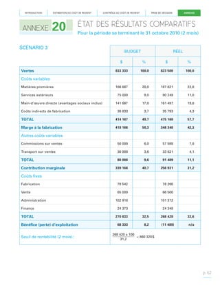 INTRODUCTION

ANNEXE

ESTIMATION DU COÛT DE REVIENT

20

CONTRÔLE DU COÛT DE REVIENT

ANNEXES

PRISE DE DÉCISION

ÉTAT DES RÉSULTATS COMPARATIFS
Pour la période se terminant le 31 octobre 2010 (2 mois)

SCÉNARIO 3

BUDGET

RÉEL

$

%

$

%

833 333

100,0

823 500

100,0

Matières premières

166 667

20,0

187 621

22,8

Services extérieurs

75 000

9,0

90 249

11,0

141 667

17,0

161 497

19,6

30 833

3,7

35 793

4,3

TOTAL

414 167

49,7

475 160

57,7

Marge à la fabrication

419 166

50,3

348 340

42,3

Commissions sur ventes

50 000

6,0

57 588

7,0

Transport sur ventes

30 000

3,6

33 821

4,1

TOTAL

80 000

9,6

91 409

11,1

339 166

40,7

256 931

31,2

Ventes
Coûts variables

Main-d’œuvre directe (avantages sociaux inclus)
Coûts indirects de fabrication

Autres coûts variables

Contribution marginale
Coûts fixes
Fabrication

78 542

76 200

Vente

65 000

66 500

102 918

101 372

Finance

24 373

24 348

TOTAL

270 833

32,5

268 420

32,6

68 333

8,2

(11 489)

n/a

Administration

Bénéfice (perte) d’exploitation
Seuil de rentabilité (2 mois) :

268 420 x 100
= 860 320 $
31,2

p. 62

 