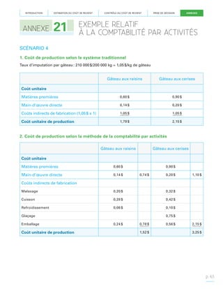 INTRODUCTION

ANNEXE

ESTIMATION DU COÛT DE REVIENT

21

CONTRÔLE DU COÛT DE REVIENT

PRISE DE DÉCISION

ANNEXES

EXEMPLE RELATIF
À LA COMPTABILITÉ PAR ACTIVITÉS

SCÉNARIO 4
1. Coût de production selon le système traditionnel
Taux d’imputation par gâteau : 210 000 $/200 000 kg = 1,05 $/kg de gâteau

Gâteau aux raisins

Gâteau aux cerises

Matières premières

0,60 $

0,90 $

Main-d’œuvre directe

0,14 $

0,20 $

Coûts indirects de fabrication (1,05 $ x 1)

1,05 $

1,05 $

Coût unitaire de production

1,79 $

2,15 $

Coût unitaire

2. Coût de production selon la méthode de la comptabilité par activités
Gâteau aux raisins

Gâteau aux cerises

Matières premières

0,60 $

0,90 $

Main-d’œuvre directe

0,14 $

Coût unitaire

0,74 $

0,20 $

1,10 $

Coûts indirects de fabrication
Malaxage

0,20 $

0,32 $

Cuisson

0,28 $

0,42 $

Refroidissement

0,06 $

0,10 $

Glaçage
Emballage

Coût unitaire de production

0,75 $
0,24 $

0,78 $
1,52 $

0,56 $

2,15 $
3,25 $

p. 63

 