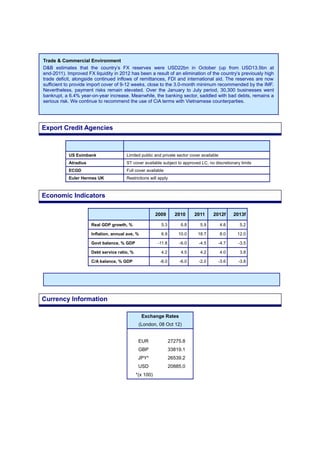 Trade & Commercial Environment
D&B estimates that the country’s FX reserves were USD22bn in October (up from USD13.5bn at
end-2011). Improved FX liquidity in 2012 has been a result of an elimination of the country’s previously high
trade deficit, alongside continued inflows of remittances, FDI and international aid. The reserves are now
sufficient to provide import cover of 9-12 weeks, close to the 3.0-month minimum recommended by the IMF.
Nevertheless, payment risks remain elevated. Over the January to July period, 30,300 businesses went
bankrupt, a 6.4% year-on-year increase. Meanwhile, the banking sector, saddled with bad debts, remains a
serious risk. We continue to recommend the use of CiA terms with Vietnamese counterparties.
US Eximbank Limited public and private sector cover available
Atradius ST cover available subject to approved LC, no discretionary limits
ECGD Full cover available
Euler Hermes UK Restrictions will apply
2009 2010 2011 2012f 2013f
Real GDP growth, % 5.3 6.8 5.9 4.8 5.2
Inflation, annual ave, % 6.9 10.0 18.7 8.0 12.0
Govt balance, % GDP -11.8 -6.0 -4.5 -4.7 -3.5
Debt service ratio, % 4.2 4.5 4.2 4.0 3.8
C/A balance, % GDP -8.0 -6.0 -2.0 -3.6 -3.8
Exchange Rates
(London, 08 Oct 12)
EUR 27275.8
GBP 33819.1
JPY* 26539.2
USD 20885.0
*(x 100)
Export Credit Agencies
Economic Indicators
Currency Information
 