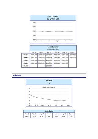 Local Currency
(Dong [VND]: USD)
Local Currency
(Dong [VND]: USD)
May 12 Jun 12 Jul 12 Aug 12 Sep 12 Oct 12
Week 1 20870.000 20885.000 20905.000 20865.000 20840.000 20885.000
Week 2 20845.000 20985.000 20885.000 20865.000 20855.000 20885.000
Week 3 20850.000 20960.000 20860.000 20865.000 20865.000
Week 4 20860.000 20905.000 20845.000 20905.000 20865.000
Week 5 20880.000
Inflation
(%)
Data Table
Mar 12 Apr 12 May 12 Jun 12 Jul 12 Aug 12 Sep 12
14.15 10.54 8.34 6.9 5.35 5.04 6.48
Inflation
 