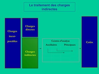 Le traitement des charges
indirectes
Centres d’analyse
Auxiliaires Principaux
 
 
     
   
     
     
 
 
Charges
incor-
porables
Charges
indirectes
Charges
directes
Coûts
 