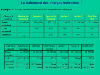 Le traitement des charges indirectes
Exemple 2 : il existe   entre les centres auxiliaires des prestations réciproques 
Charges à
répartir
Gestion du
personnel
Entretien Approvisio
nnement
Atelier 1 Atelier 2 Distribu-
tion
Totaux
primaires
61690,00 30845,00 92535,00 154225 123380,00 92535,00
G. du
personnel
  10% 10% 30% 30% 20%
Entretien   20% 40% 30% 5%
5%
Charges à 
répartir
Gestion du 
personnel
Entretien Approvision-
nement
Atelier 1 Atelier 2 Distribution
Totaux 
primaires
61 690,00 30 845,00 92 535,00 154 225,00 123 380,00 92 535,00
G. du 
personnel
-63 550,00 6355 6355 19065 19065 12710
Entretien 1860 -37 200,00 7440 14880 11160 1860
Totaux 0,00 0,00 106 330,00 188 170,00 153 605,00 107 105,00
 