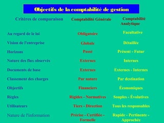 Objectifs de la comptabilité de gestion
Passé Présent - Futur
Obligatoire
Globale
Critères de comparaison Comptabilité Générale Comptabilité
Analytique
Facultative
Détaillée
Externes Internes
Externes Externes - Internes
Par nature Par destination
Financiers Économiques
Rigides - Normatives Souples - Évolutives
Tiers - Direction Tous les responsables
Au regard de le loi
Vision de l'entreprise
Horizons
Nature des flux observés
Documents de base
Classement des charges
Objectifs
Règles
Utilisateurs
Nature de l'information Précise - Certifiée -
Formelle
Rapide - Pertinente -
Approchée
 