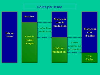 Prix de
Vente Coût de
revient
complet
Coût de
production
Résultat
Marge sur
coût de
production
Marge sur
coût
d ’achat
Coûts hors
production
Coûts par stade
Coût
d’achat
Autres
charges de
production
 