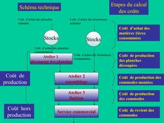 Schéma technique Etapes du calcul
des coûts
Stocks Stocks
Atelier 1
découpage des planches
Atelier 2
assemblage
Atelier 3
finition
Service commercial
Coût d’achat des
matières 1ières
consommées
Coût d’achat des planches
consommées
Coût d’achat des planches
achetées
Coût d’achat des fournitures
achetées
Coût d’achat des fournitures
consommées
Coût de production
des planches
découpées
Coût de production des
commodes montées
Coût de production
des commodes
Coût de revient des
commodes
Coût de
production
Coût hors
production
 