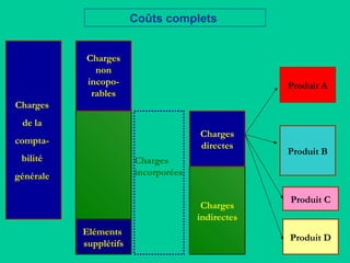 Charges
indirectes
Produit A
Charges
de la
compta-
bilité
générale
Charges
non
incopo-
rables
Coûts complets
Eléments
supplétifs
Produit B
Produit C
Produit D
Charges
incorporées
Charges
directes
 