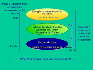 Faible
Degré d ’insertion dans
les processus
consommés par les
produits
Énergie consommée par les
machines
Loyer des machines
Salaires des chefs d ’atelier
Entretien de l ’usine
Assurance de l ’usine
Salaires du siège
Coûts en télécoms du siège
Crédibilité
croissante du
coût total
rattaché
à un produit
Différents degrés dans les coûts indirects…
Fort
Ou (?)
 