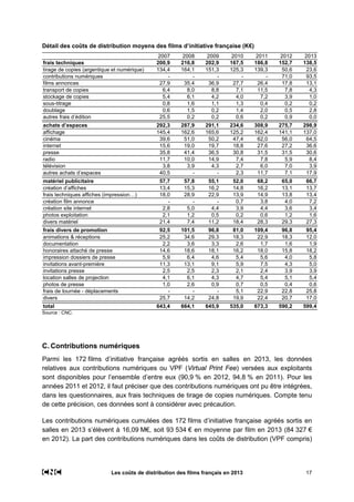 Les coûts de distribution des films français en 2013 17
Détail des coûts de distribution moyens des films d’initiative française (K€)
2007 2008 2009 2010 2011 2012 2013
frais techniques 200,9 216,8 202,9 167,5 186,8 152,7 138,5
tirage de copies (argentique et numérique) 134,4 164,1 151,3 125,3 139,3 50,6 23,6
contributions numériques - - - - - 71,0 93,5
films annonces 27,9 35,4 36,9 27,7 26,4 17,8 13,1
transport de copies 6,4 8,0 8,8 7,1 11,5 7,8 4,3
stockage de copies 5,4 6,1 4,2 4,0 7,2 3,9 1,0
sous-titrage 0,8 1,6 1,1 1,3 0,4 0,2 0,2
doublage 0,6 1,5 0,2 1,4 2,0 0,5 2,8
autres frais d’édition 25,5 0,2 0,2 0,6 0,2 0,9 0,0
achats d’espaces 292,3 287,9 291,1 234,6 308,9 275,7 298,9
affichage 145,4 162,6 165,6 125,2 162,4 141,1 137,0
cinéma 39,6 51,0 50,2 47,4 62,0 56,0 64,5
internet 15,6 19,0 19,7 18,8 27,6 27,2 36,6
presse 35,8 41,4 36,5 30,8 31,5 31,5 30,6
radio 11,7 10,0 14,9 7,4 7,8 5,9 8,4
télévision 3,8 3,9 4,3 2,7 6,0 7,0 3,9
autres achats d’espaces 40,5 - - 2,3 11,7 7,1 17,9
matériel publicitaire 57,7 57,8 55,1 52,0 68,2 65,0 66,7
création d’affiches 13,4 15,3 16,2 14,8 16,2 13,1 13,7
frais techniques affiches (impression…) 18,0 28,9 22,9 13,9 14,9 13,8 13,4
création film annonce - - - 0,7 3,8 4,0 7,2
création site internet 2,8 5,0 4,4 3,9 4,4 3,6 3,4
photos exploitation 2,1 1,2 0,5 0,2 0,6 1,2 1,6
divers matériel 21,4 7,4 11,2 18,4 28,3 29,3 27,3
frais divers de promotion 92,5 101,5 96,8 81,0 109,4 96,8 95,4
animations & réceptions 25,2 34,6 29,3 18,3 22,9 18,3 12,0
documentation 2,2 3,6 3,3 2,6 1,7 1,6 1,9
honoraires attaché de presse 14,6 18,6 18,1 16,2 18,0 15,8 18,2
impression dossiers de presse 5,9 6,4 4,6 5,4 5,6 4,0 5,8
invitations avant-première 11,3 13,1 9,1 5,9 7,5 4,3 5,0
invitations presse 2,5 2,5 2,3 2,1 2,4 3,9 3,9
location salles de projection 4,1 6,1 4,3 4,7 5,4 5,1 5,4
photos de presse 1,0 2,6 0,9 0,7 0,5 0,4 0,6
frais de tournée - déplacements - - - 5,1 22,9 22,8 25,8
divers 25,7 14,2 24,8 19,9 22,4 20,7 17,0
total 643,4 664,1 645,9 535,0 673,3 590,2 599,4
Source : CNC.
C. Contributions numériques
Parmi les 172 films d’initiative française agréés sortis en salles en 2013, les données
relatives aux contributions numériques ou VPF (Virtual Print Fee) versées aux exploitants
sont disponibles pour l’ensemble d’entre eux (90,9 % en 2012, 94,8 % en 2011). Pour les
années 2011 et 2012, il faut préciser que des contributions numériques ont pu être intégrées,
dans les questionnaires, aux frais techniques de tirage de copies numériques. Compte tenu
de cette précision, ces données sont à considérer avec précaution.
Les contributions numériques cumulées des 172 films d’initiative française agréés sortis en
salles en 2013 s’élèvent à 16,09 M€, soit 93 534 € en moyenne par film en 2013 (84 327 €
en 2012). La part des contributions numériques dans les coûts de distribution (VPF compris)
 