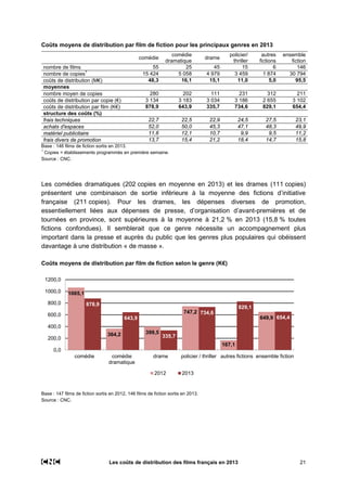 Les coûts de distribution des films français en 2013 21
Coûts moyens de distribution par film de fiction pour les principaux genres en 2013
comédie
comédie
dramatique
drame
policier/
thriller
autres
fictions
ensemble
fiction
nombre de films 55 25 45 15 6 146
nombre de copies
1
15 424 5 058 4 979 3 459 1 874 30 794
coûts de distribution (M€) 48,3 16,1 15,1 11,0 5,0 95,5
moyennes
nombre moyen de copies 280 202 111 231 312 211
coûts de distribution par copie (€) 3 134 3 183 3 034 3 186 2 655 3 102
coûts de distribution par film (K€) 878,9 643,9 335,7 734,6 829,1 654,4
structure des coûts (%)
frais techniques 22,7 22,5 22,9 24,5 27,5 23,1
achats d'espaces 52,0 50,0 45,3 47,1 48,3 49,9
matériel publicitaire 11,6 12,1 10,7 9,9 9,5 11,2
frais divers de promotion 13,7 15,4 21,2 18,4 14,7 15,8
Base : 146 films de fiction sortis en 2013.
1
Copies = établissements programmés en première semaine.
Source : CNC.
Les comédies dramatiques (202 copies en moyenne en 2013) et les drames (111 copies)
présentent une combinaison de sortie inférieure à la moyenne des fictions d’initiative
française (211 copies). Pour les drames, les dépenses diverses de promotion,
essentiellement liées aux dépenses de presse, d’organisation d’avant-premières et de
tournées en province, sont supérieures à la moyenne à 21,2 % en 2013 (15,8 % toutes
fictions confondues). Il semblerait que ce genre nécessite un accompagnement plus
important dans la presse et auprès du public que les genres plus populaires qui obéissent
davantage à une distribution « de masse ».
Coûts moyens de distribution par film de fiction selon le genre (K€)
Base : 147 films de fiction sortis en 2012, 146 films de fiction sortis en 2013.
Source : CNC.
1065,1
364,2 399,5
747,2
167,1
649,9
878,9
643,9
335,7
734,6
829,1
654,4
0,0
200,0
400,0
600,0
800,0
1000,0
1200,0
comédie comédie
dramatique
drame policier / thriller autres fictions ensemble fiction
2012 2013
 
